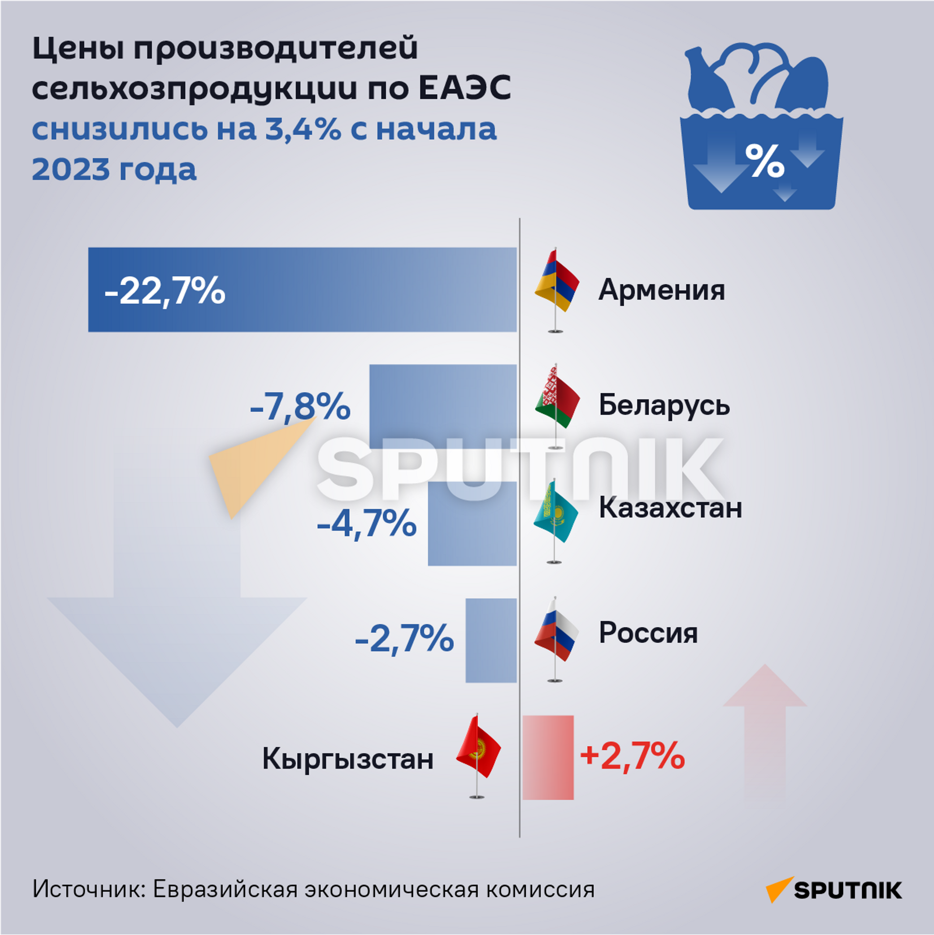 Цены производителей сельхозпродукции по ЕАЭС снизились на 3,4% с начала 2023 года - Sputnik Армения, 1920, 29.08.2023