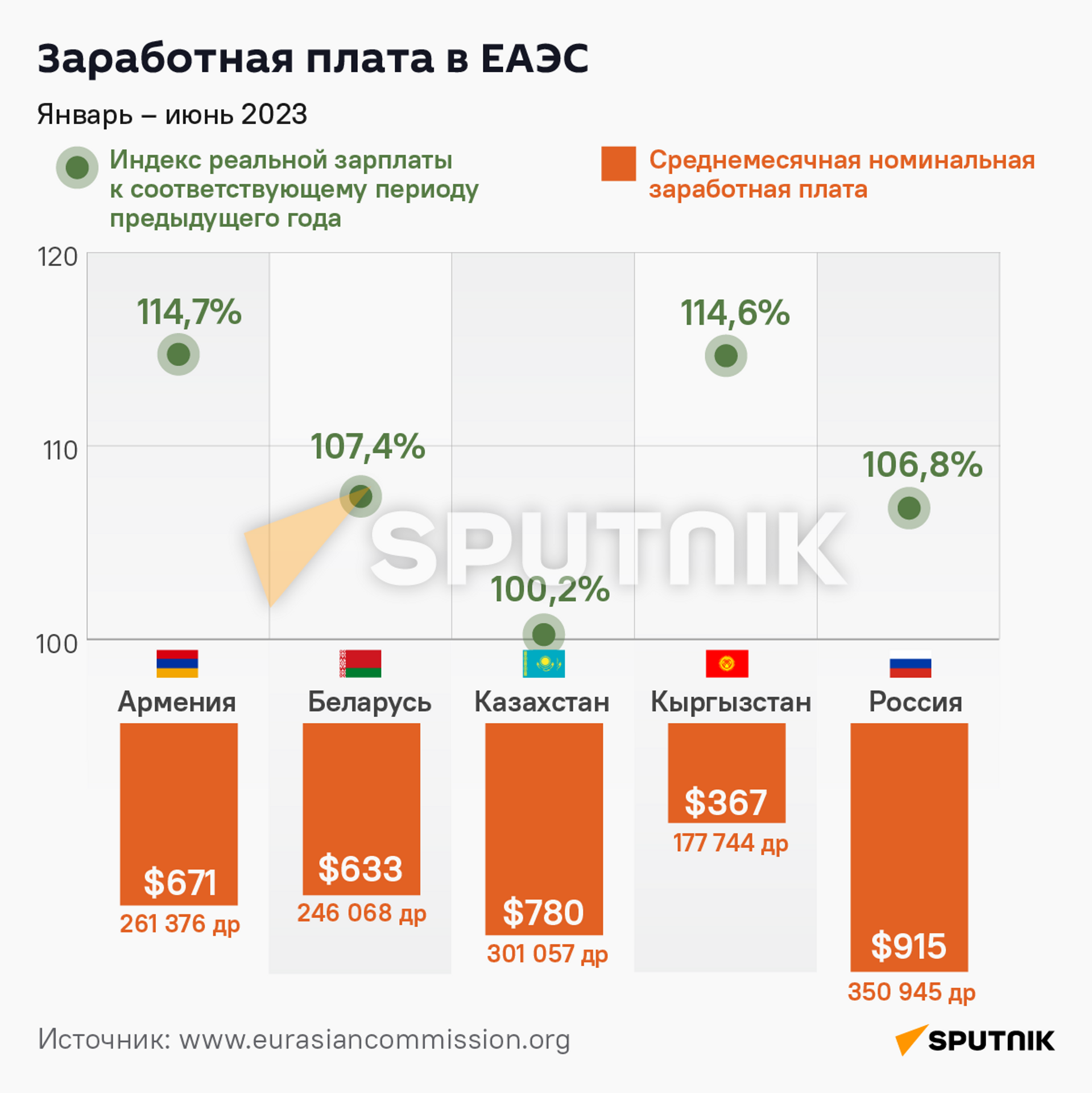Заработная плата в ЕАЭС - Sputnik Армения, 1920, 04.09.2023
