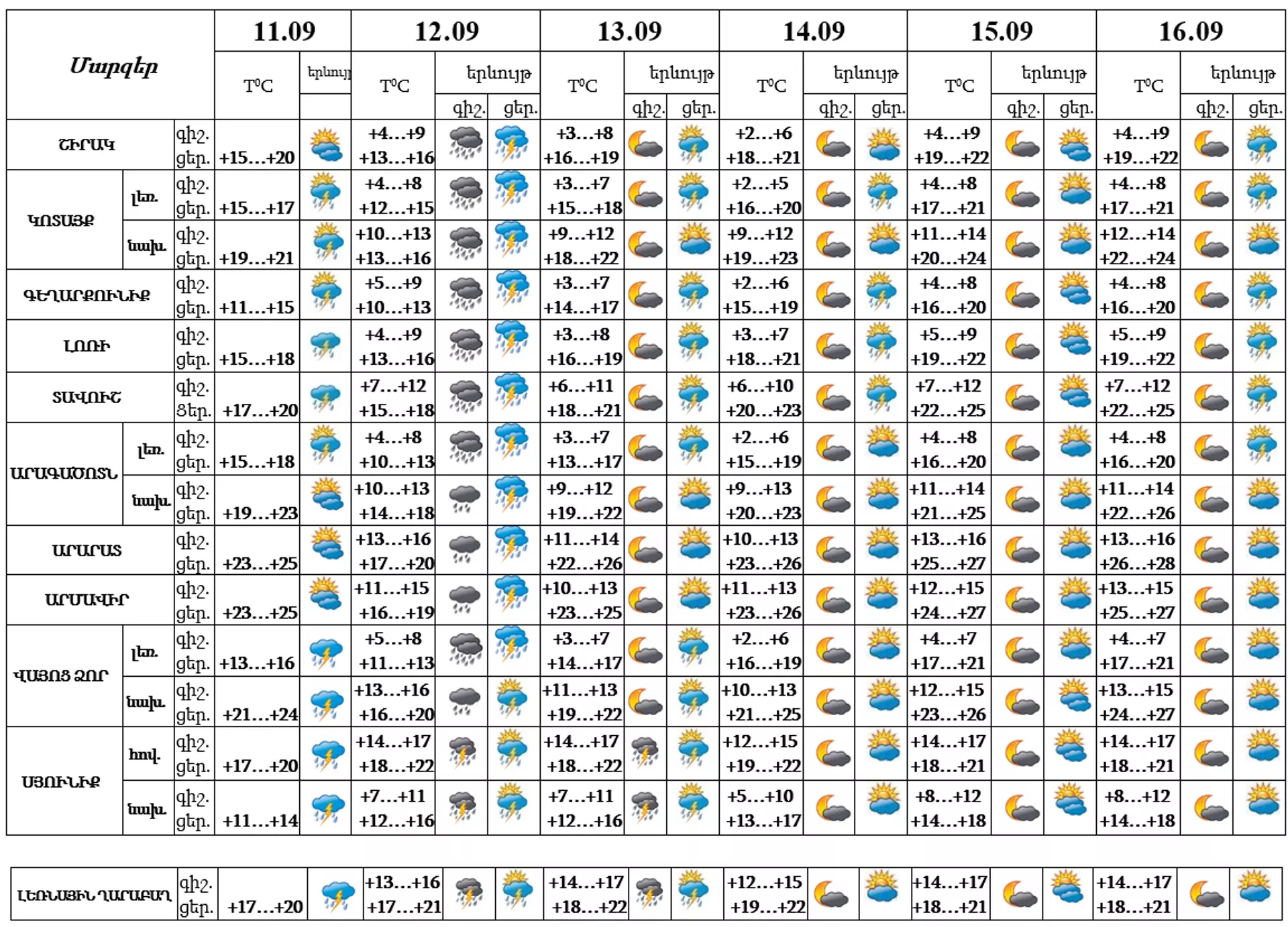 Եղանակի տեսություն - Sputnik Արմենիա, 1920, 11.09.2023