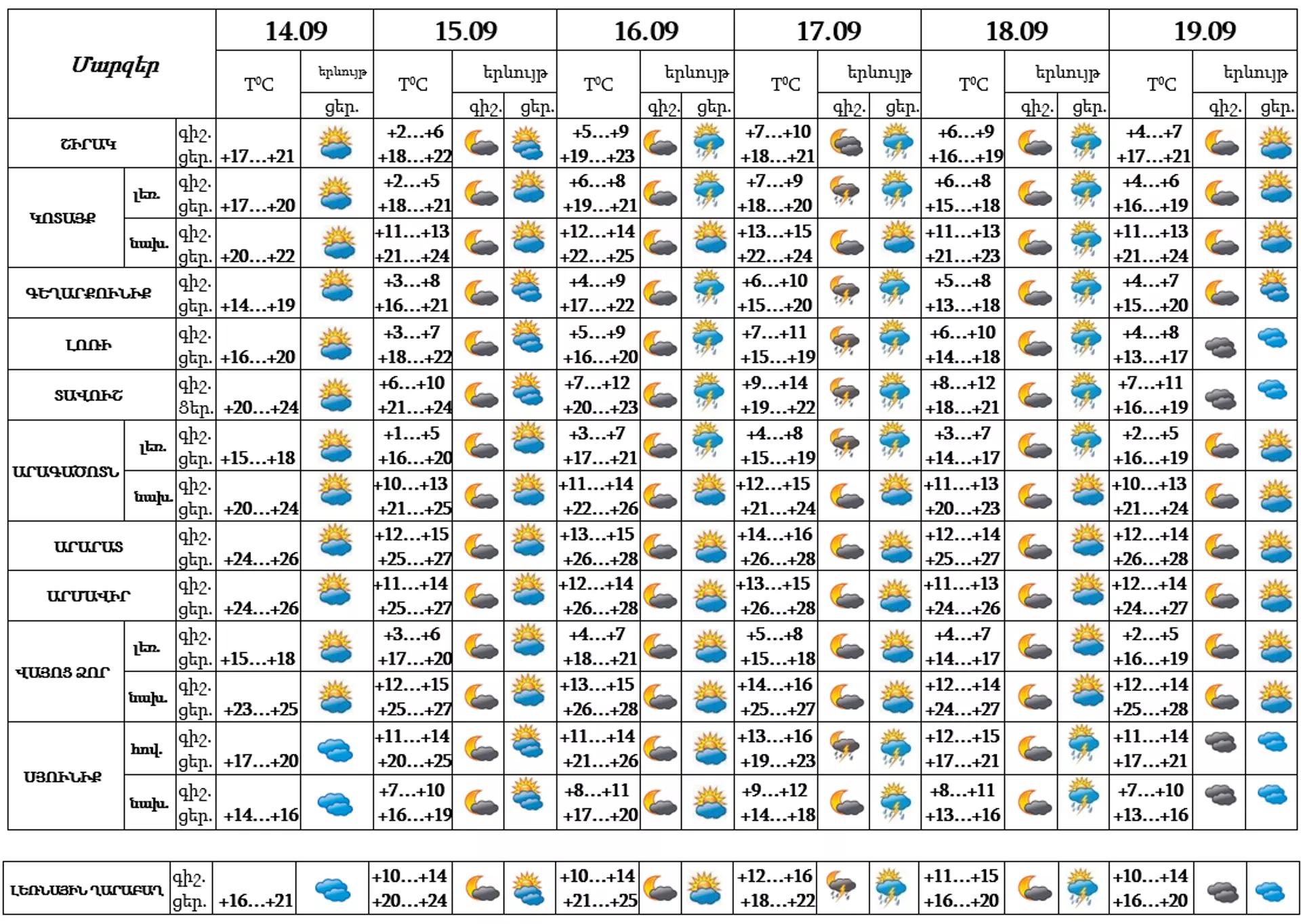 Եղանակի տեսություն - Sputnik Արմենիա, 1920, 14.09.2023
