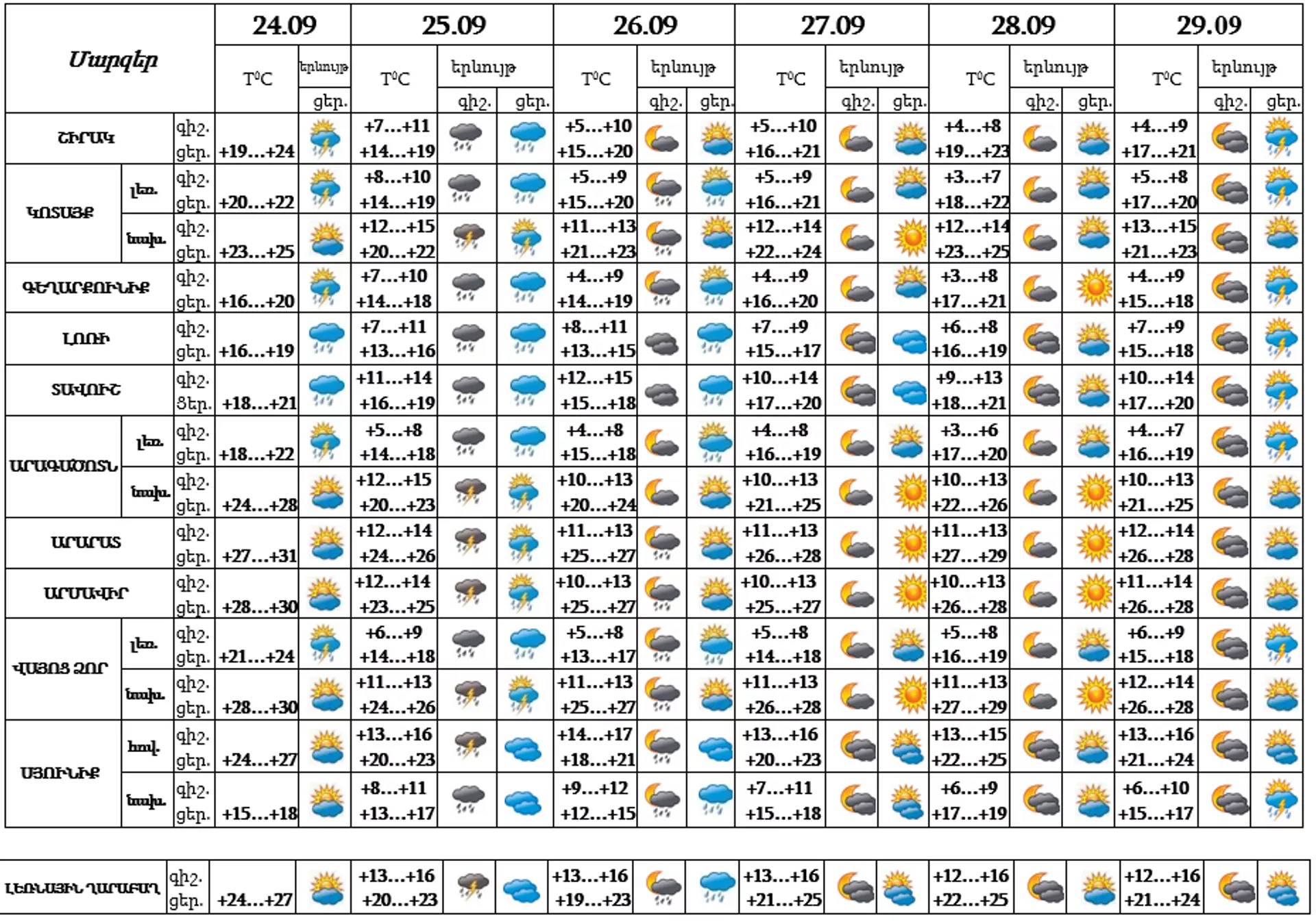 Եղանակի կանխատեսում - Sputnik Արմենիա, 1920, 24.09.2023