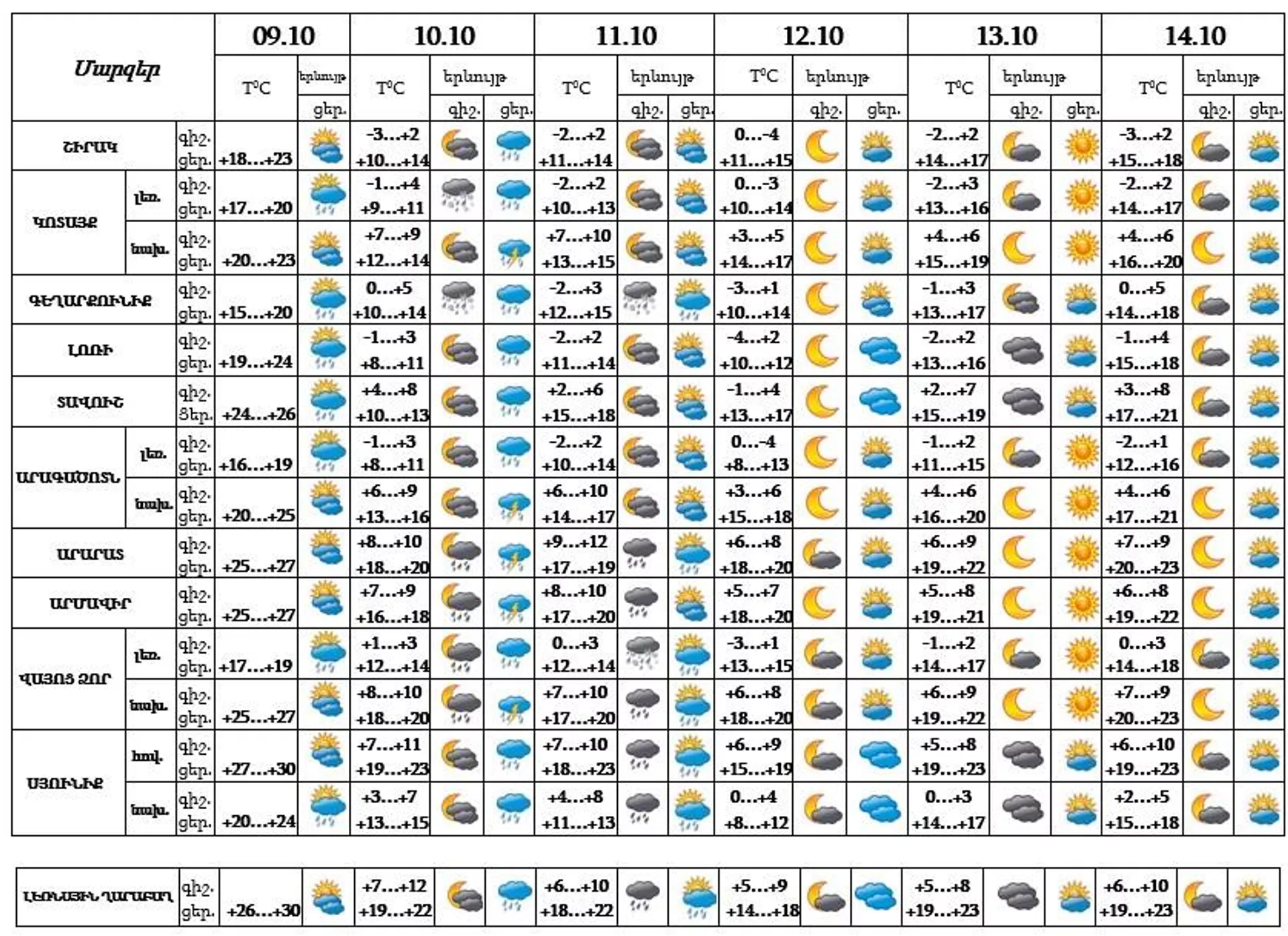 Եղանակի տեսություն - Sputnik Արմենիա, 1920, 09.10.2023