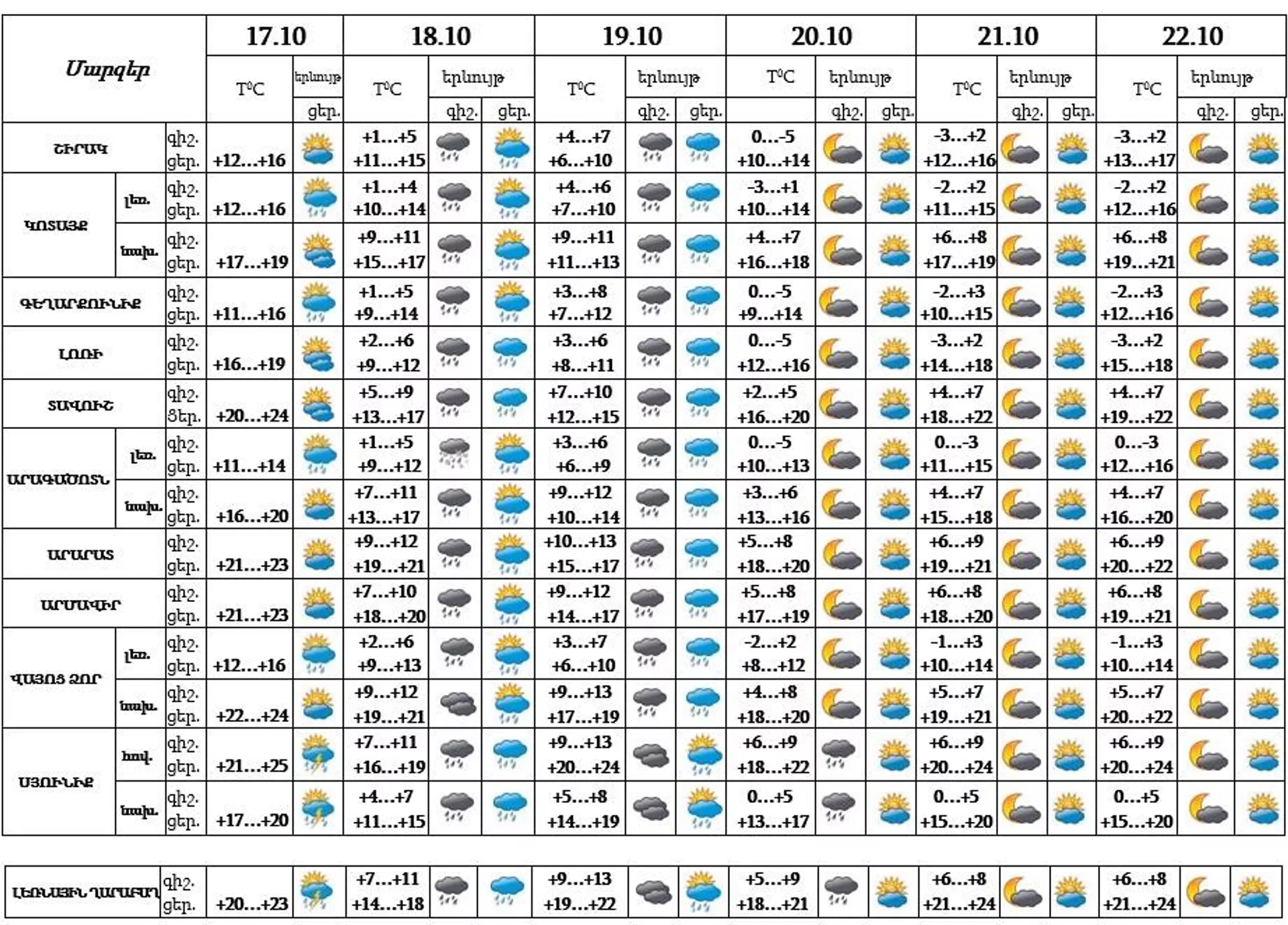 Եղանակի տեսություն - Sputnik Արմենիա, 1920, 17.10.2023
