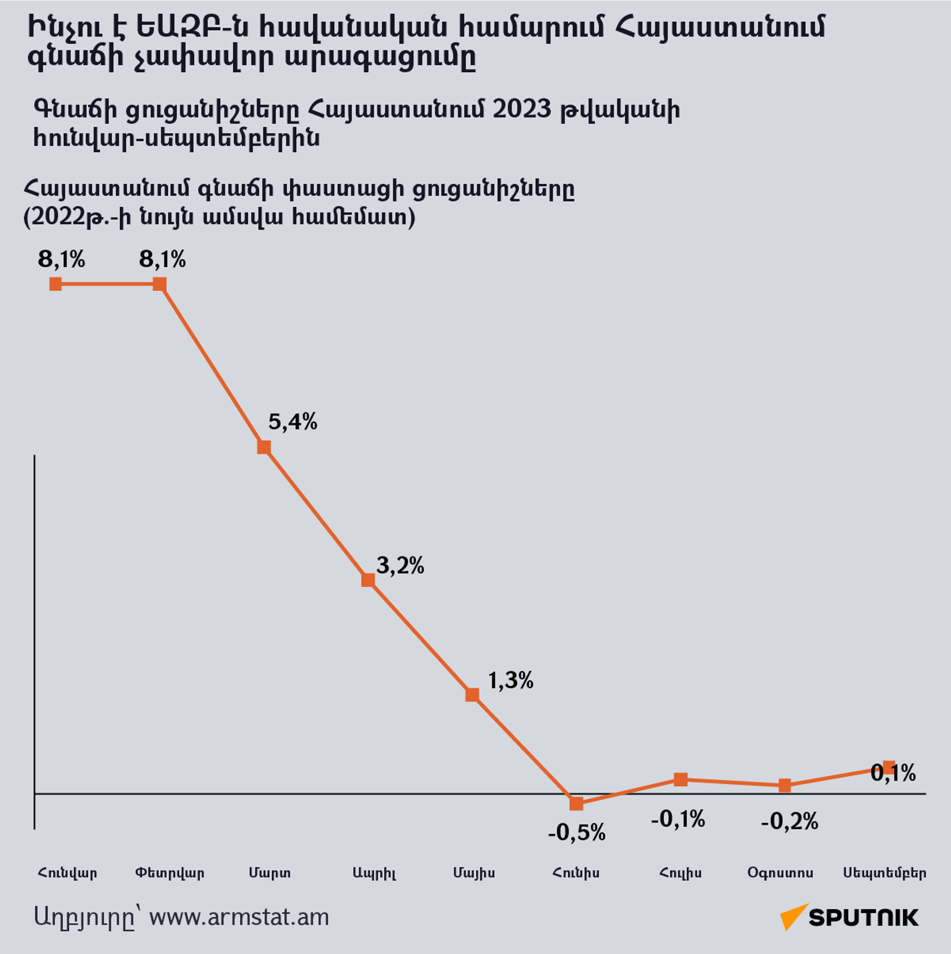 Ինրու է ԵԱԶԲ-ն հավանական համարում Հայաստանում գնաճի չափավոր արագացումը - Sputnik Արմենիա, 1920, 18.10.2023
