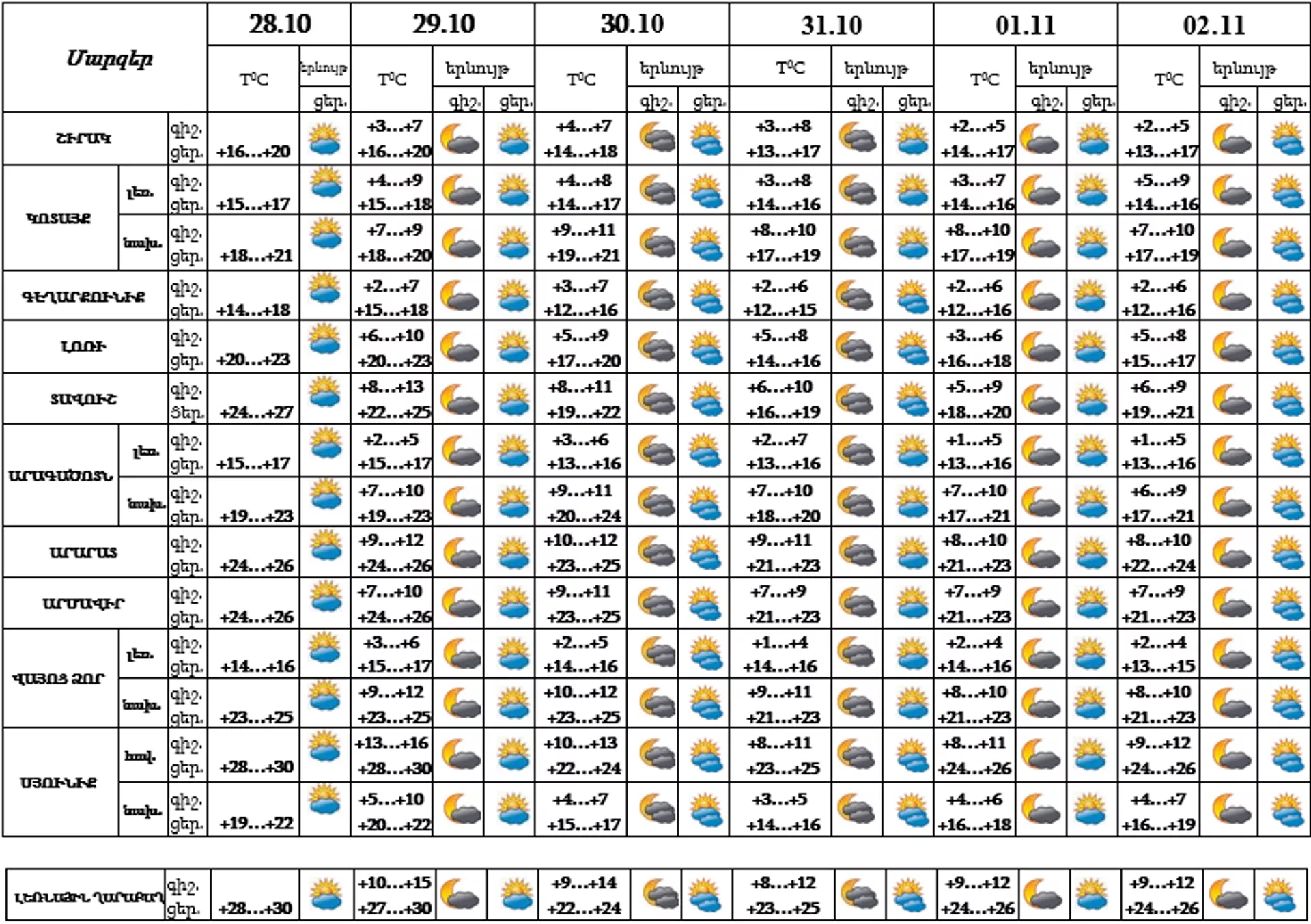 Եղանակի կանխատեսում - Sputnik Արմենիա, 1920, 28.10.2023