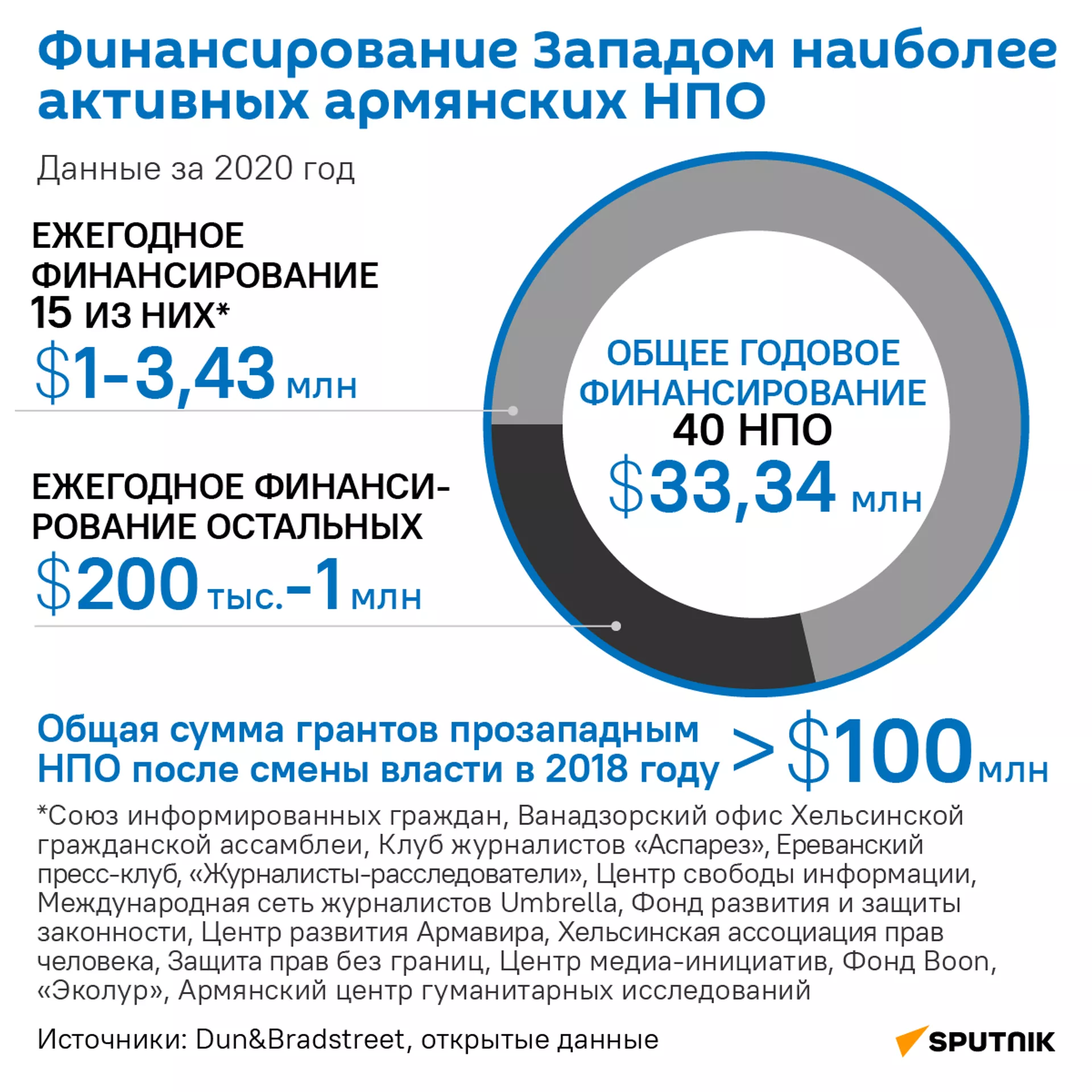 Финансирование Западом наиболее активных армянских НПО - Sputnik Армения, 1920, 10.11.2023