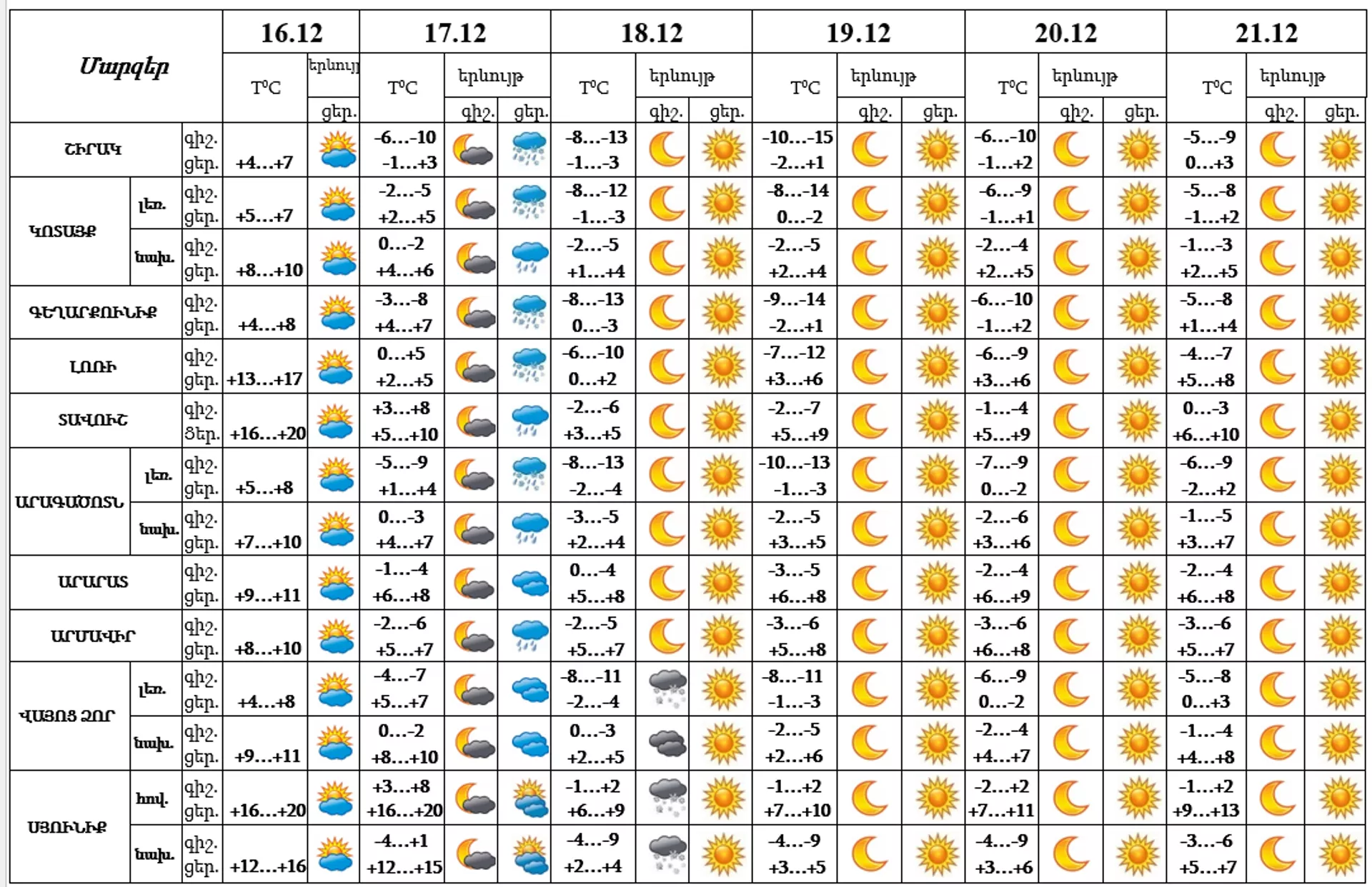 Եղանակի տեսություն - Sputnik Արմենիա, 1920, 16.12.2023