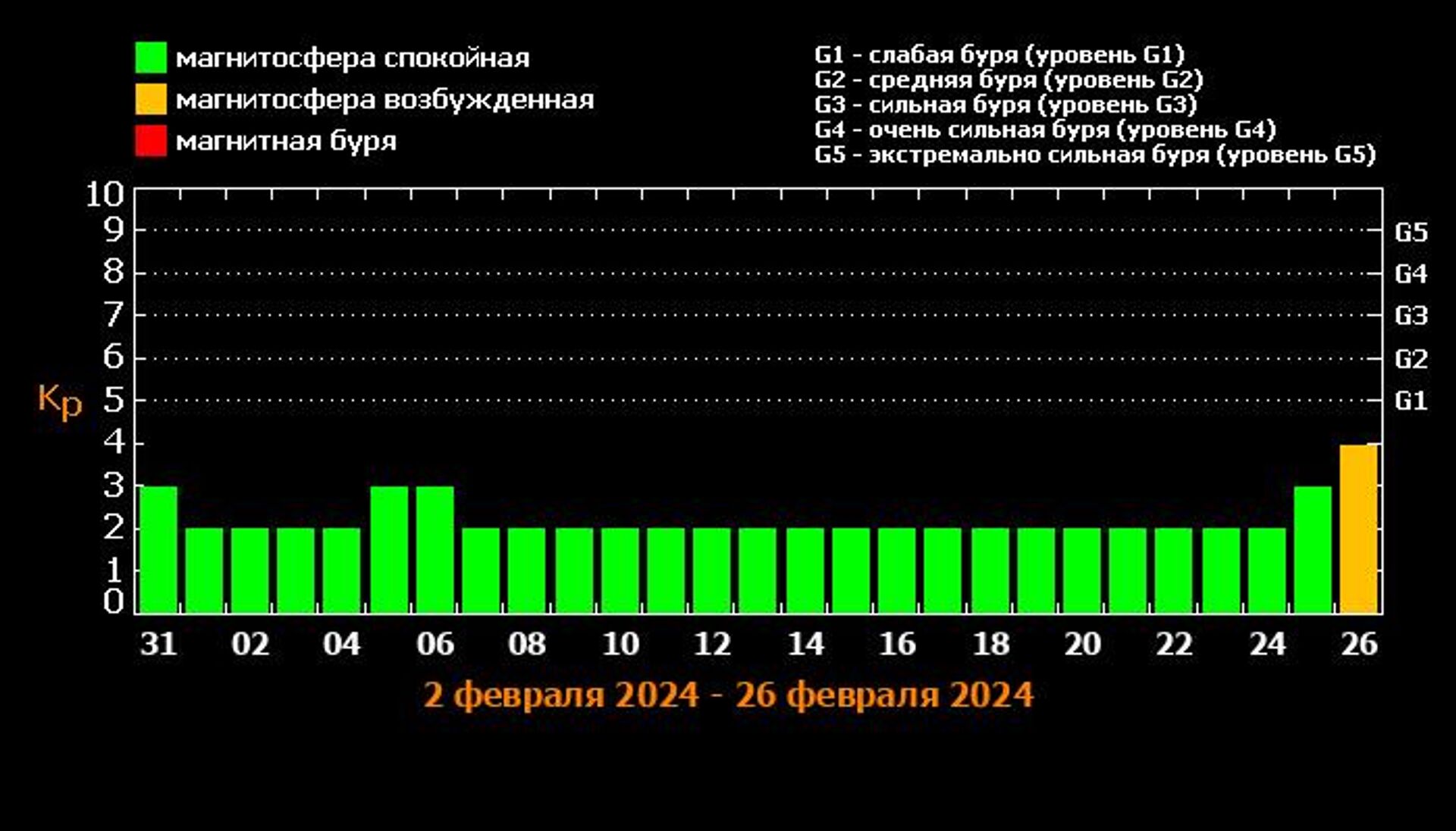 Прогноз магнитных бурь на сентябрь