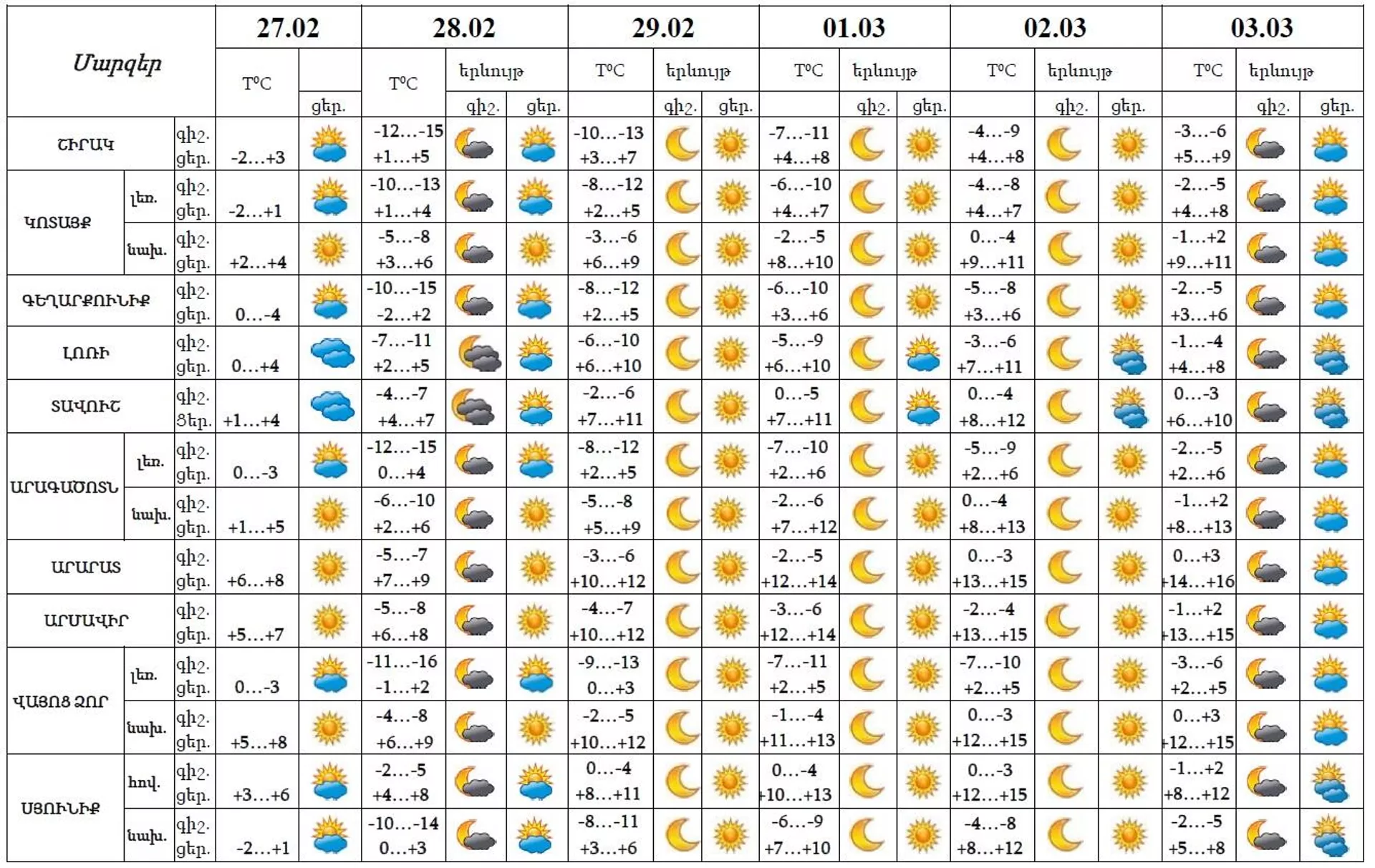 Եղանակի տեսություն - Sputnik Արմենիա, 1920, 27.02.2024