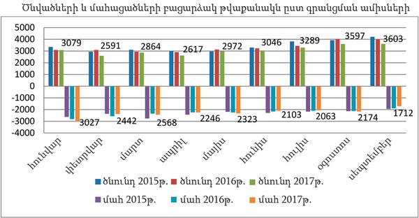 Ծնվածների և մահացածների վիճակագրությունն ըստ ամիսների Ծնվածների և մահացածների վիճակագրությունն ըստ ամիսների - Sputnik Արմենիա