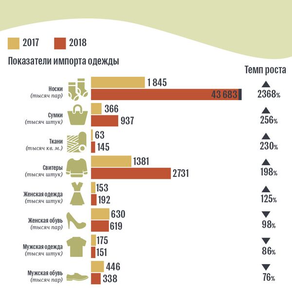 Сравнительные результаты импорта за январь и февраль 2017-2018 годов по некоторым продуктам - Sputnik Армения