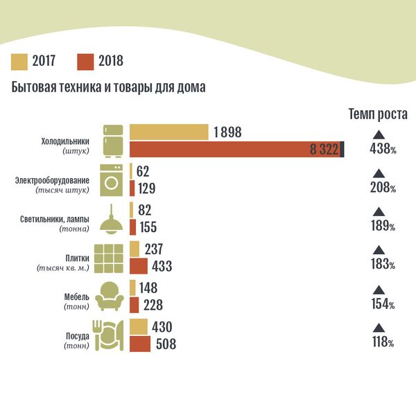 Сравнительные результаты импорта за январь и февраль 2017-2018 годов по некоторым продуктам - Sputnik Армения