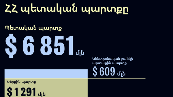 Հայաստանի պետական պարտքը - Sputnik Արմենիա