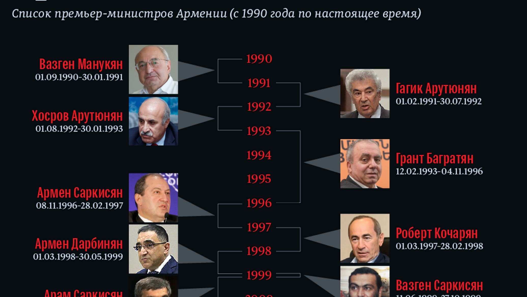 Списки армении. Главы правительства России хронология. Премьер министры РФ В хронологическом порядке. Премьер-министры России с 1991 года список. Премьер министры Армении список по порядку.