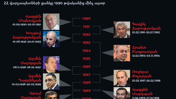 ՀՀ վարչապետները - Sputnik Արմենիա