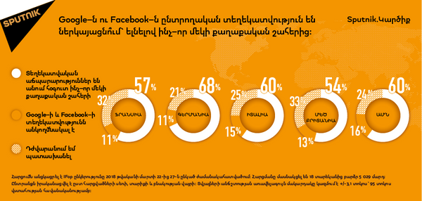 Google–ն ու Facebook–ն ընտրողական տեղեկատվություն են ներկայացնո՞ւմ` ելնելով ինչ–որ մեկի քաղաքական շահերից։ Google–ն ու Facebook–ն ընտրողական տեղեկատվություն են ներկայացնո՞ւմ` ելնելով ինչ–որ մեկի քաղաքական շահերից։ - Sputnik Արմենիա