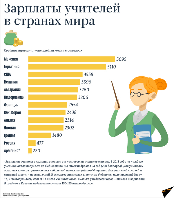 Зарплаты учителей в странах мира - Sputnik Армения
