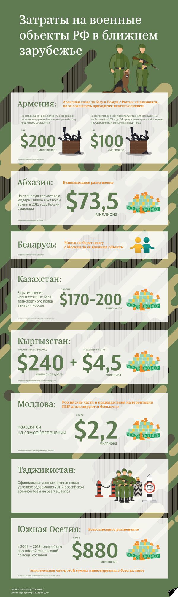 Затраты на военные объекты РФ в ближнем зарубежье - Sputnik Армения