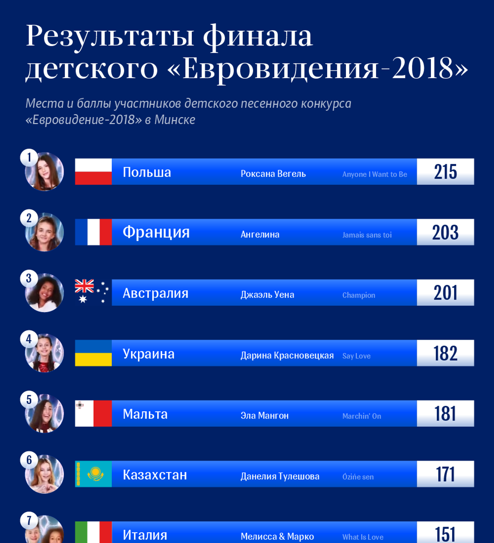 Места 2018. Евровидение 2018 итоги. Евровидение 2018 места. Детское Евровидение 2018 итоги. Евровидение 2018 итоги таблица.