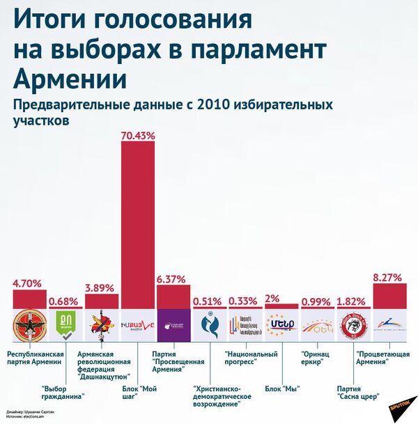 Когда выборы президента в армении