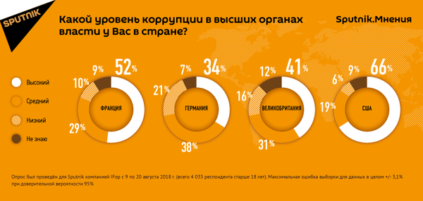 Уровень коррупции в органах власти крупнейших стран Запада высок - опрос Уровень коррупции в органах власти крупнейших стран Запада высок - опрос - Sputnik Армения