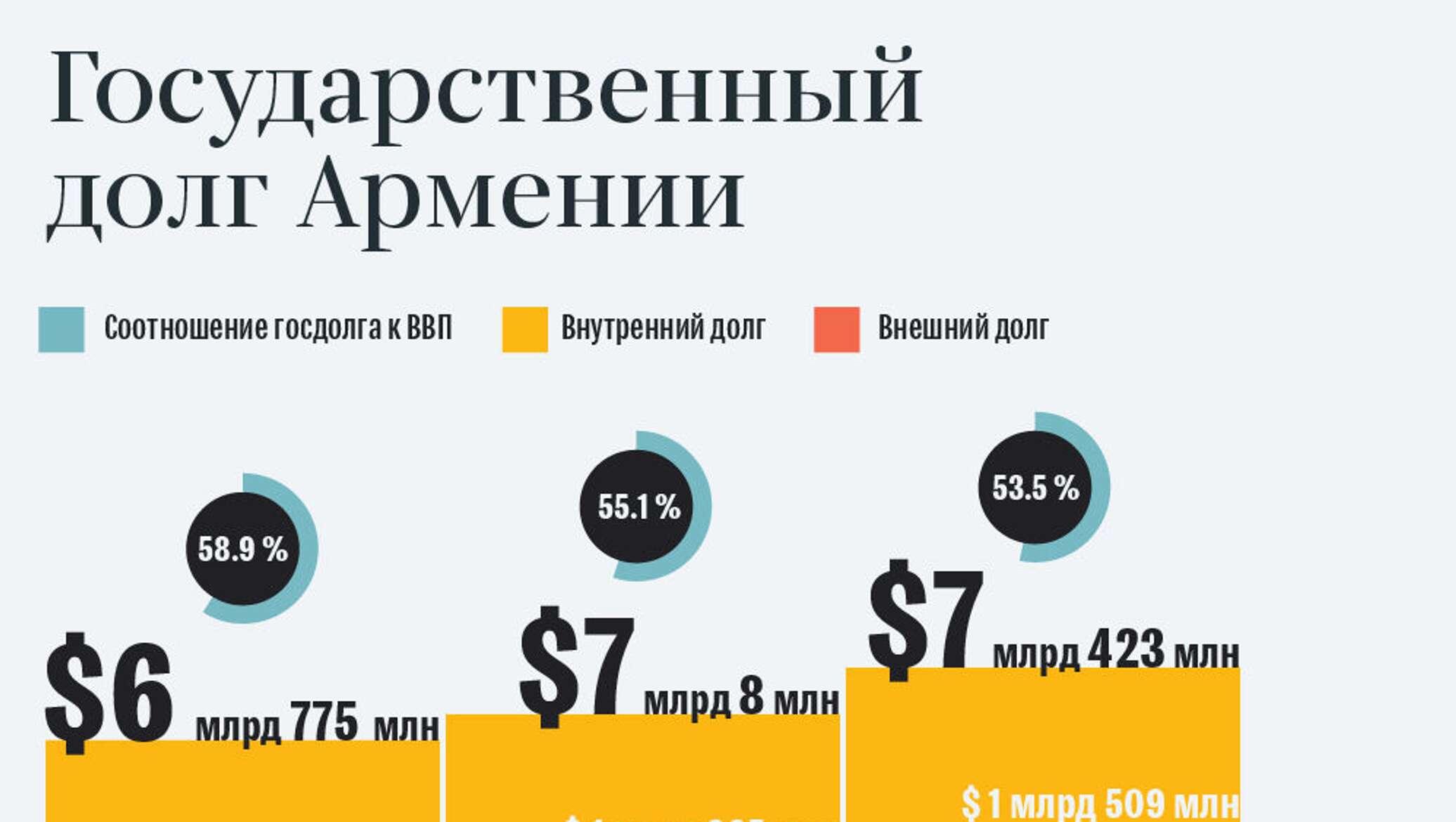 Долг армении. Государственный долг Армении.. Госдолг Армении 2022. Внешний долг Армении. Государственный долг Армении по годам.