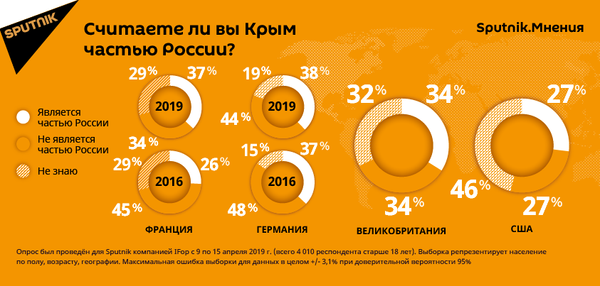 Sputnik. Мнения: за месяц число французов, считающих Крым частью России, выросло на 11% Sputnik. Мнения: за месяц число французов, считающих Крым частью России, выросло на 11% - Sputnik Армения