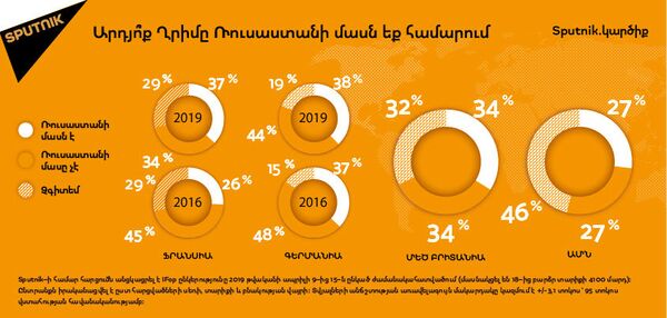 «Sputnik. Կարծիք». Ղրիմը Ռուսաստանի մաս համարող ֆրանսիացիների թիվն ավելացել են «Sputnik. Կարծիք». Ղրիմը Ռուսաստանի մաս համարող ֆրանսիացիների թիվն ավելացել են - Sputnik Արմենիա