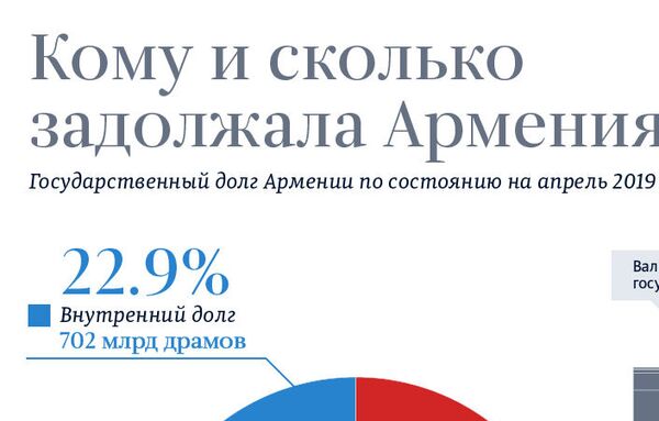 Нагрузка госдолга в 2018-м в Армении снизилась — кто затянул пояс Нагрузка госдолга в 2018-м в Армении снизилась — кто затянул пояс - Sputnik Армения