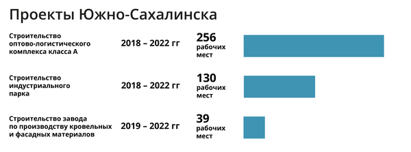 Мэр Южно-Сахалинска: город ждет учителей и строителей Мэр Южно-Сахалинска: город ждет учителей и строителей - Sputnik Армения