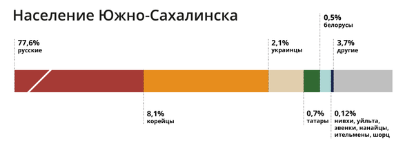 Мэр Южно-Сахалинска: город ждет учителей и строителей Мэр Южно-Сахалинска: город ждет учителей и строителей - Sputnik Армения