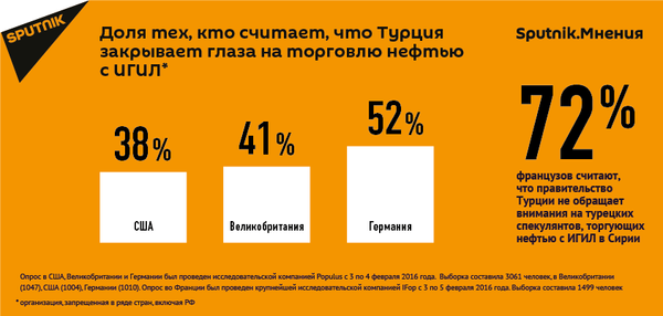 Европейцы подозревают Турцию в сотрудничестве с ИГИЛ Европейцы подозревают Турцию в сотрудничестве с ИГИЛ - Sputnik Армения
