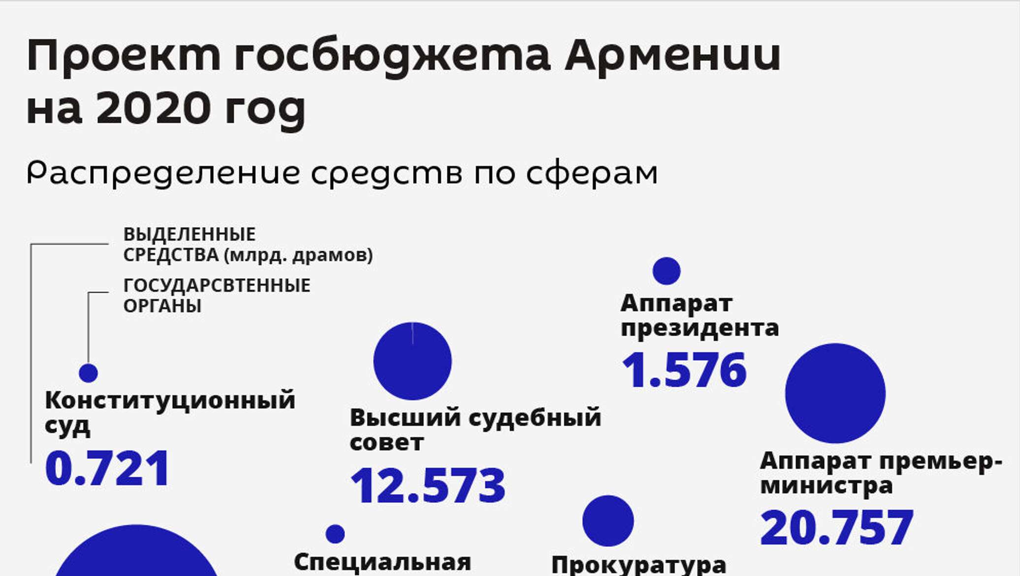 бюджет армении 2024
