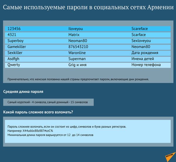 Использование паролей. Самые используемые пароли. Пароль социальных сетей. Самые часто используемые пароли. Пароли для соц сетей.
