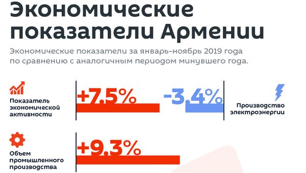 Экономические показатели Армении за январь-ноябрь - Sputnik Армения