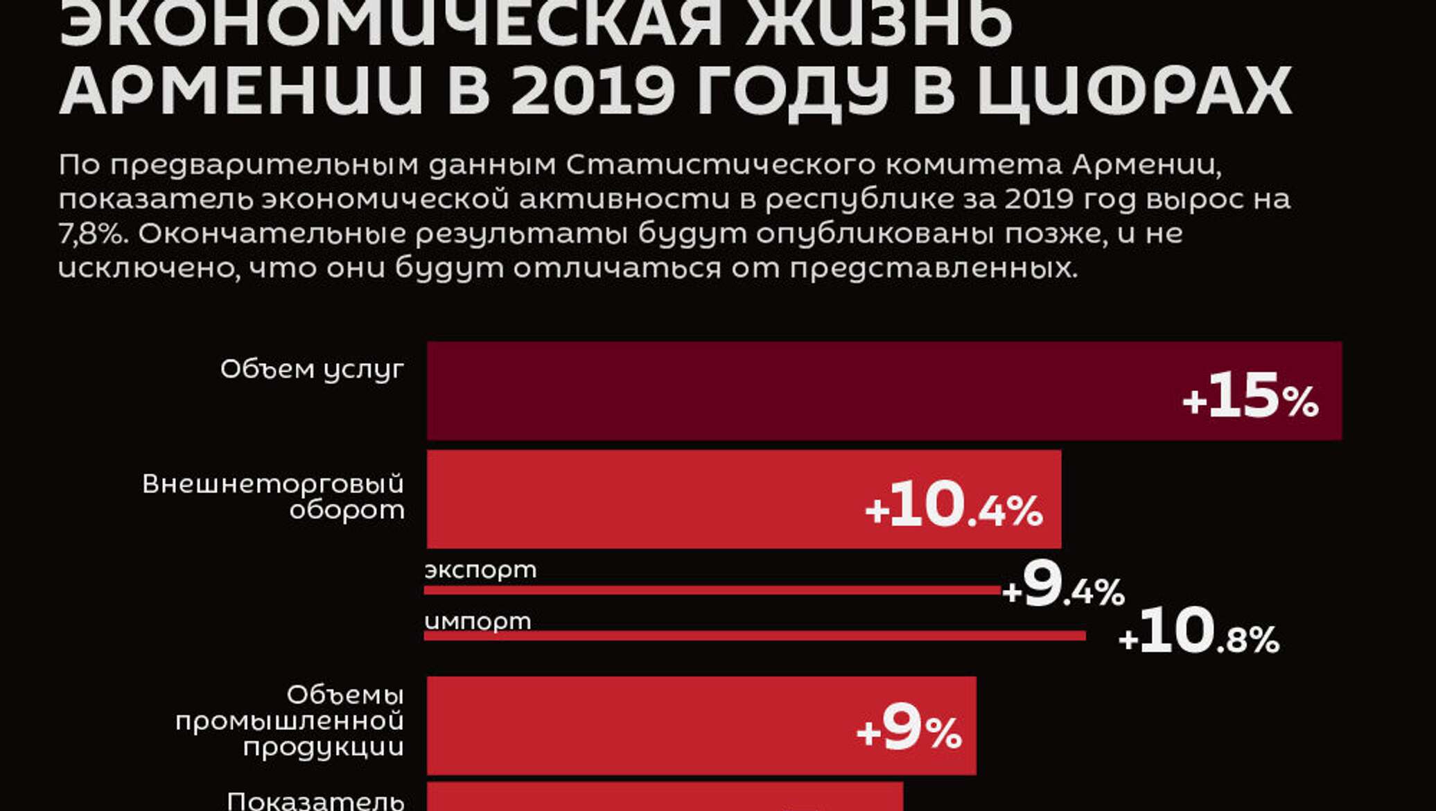 Экономика в цифрах. Экономика Армении в цифрах. Экономика Армении инфографика. Политика Армении в цифрах. Экономика Армении 1980 vs экономика Армении 2020.