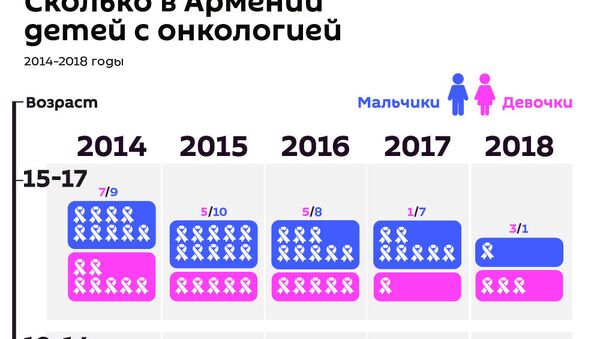 Сколько в Армении детей с онкологией - Sputnik Армения