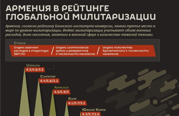 Армения вооружается не от хорошей жизни – эксперт о докладе BICC Армения вооружается не от хорошей жизни – эксперт о докладе BICC - Sputnik Армения