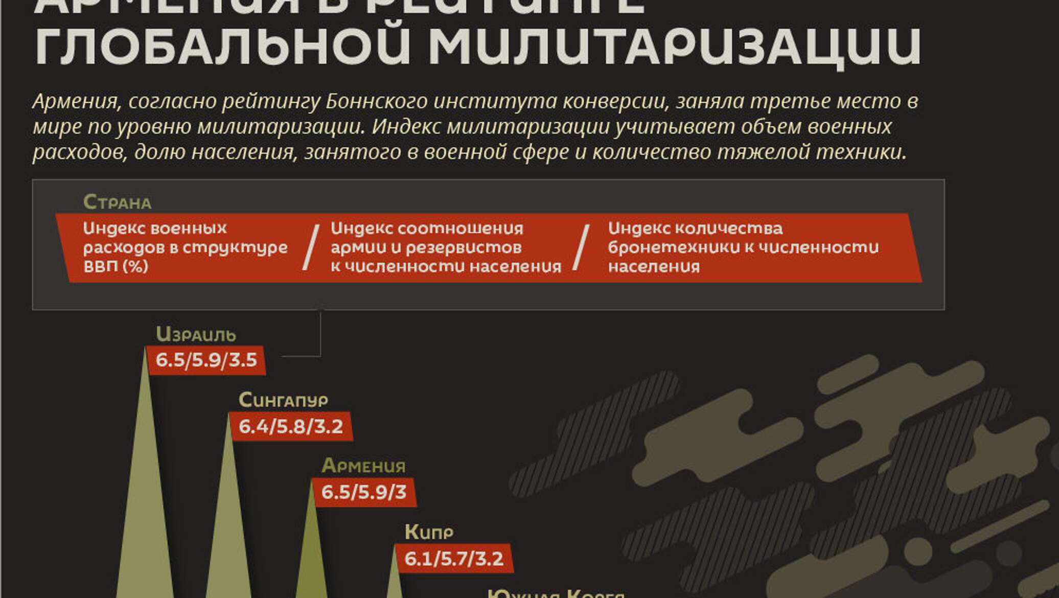 Милитаризация страны. Армения инфографика. Экономика Армении инфографика. Военная безопасность инфографика 2020. Дугин тотальная милитаризация
