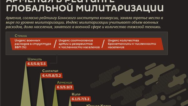 Армения в рейтинге глобальной милитаризации - Sputnik Армения
