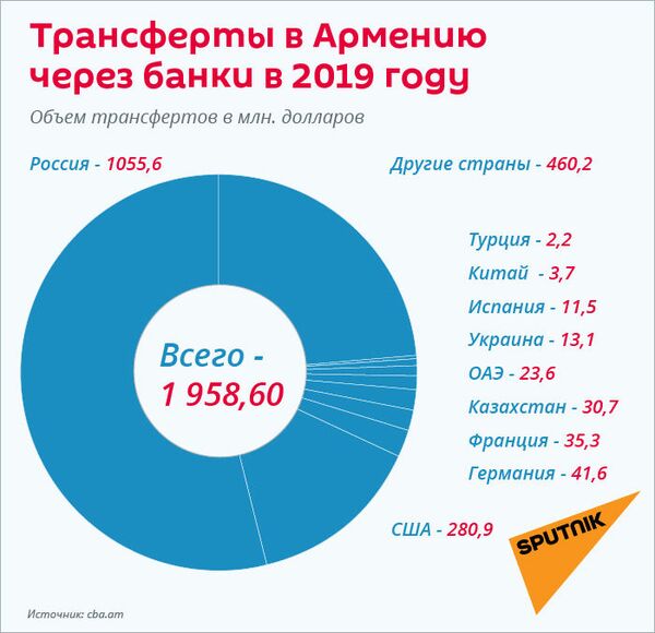 Статистика армении. Трудовая миграция из Армении. Трансферты в Армению структура. Объем трансферта капитала из Россию в Армению. Частные трансферты из России в Армению.