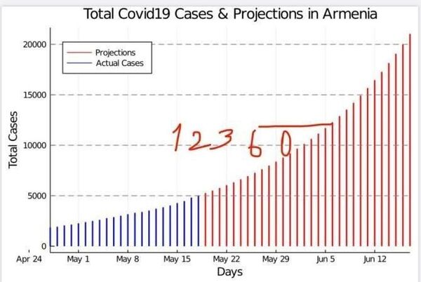 В Армении уже более 100 тысяч носителей COVID-19: Пашинян представил анализ данных В Армении уже более 100 тысяч носителей COVID-19: Пашинян представил анализ данных - Sputnik Армения