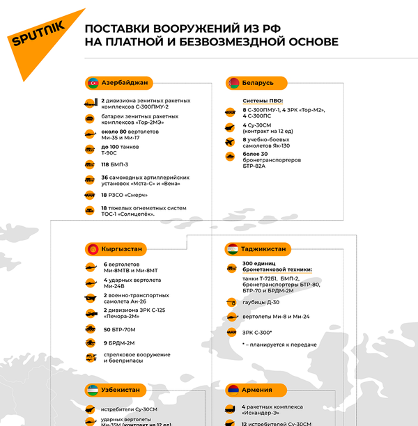 Поставки вооружений из РФ на платной и безвозмездной основе - Sputnik Армения