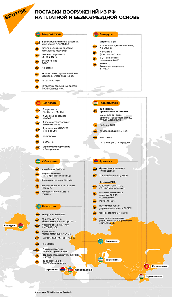 Поставки вооружений из РФ на платной и безвозмездной основе - Sputnik Армения