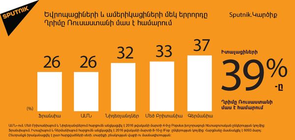 Եվրոպացիների և ամերիկացիների մեկ երրորդը Ղրիմը Ռուսաստանի մաս է համարում Եվրոպացիների և ամերիկացիների մեկ երրորդը Ղրիմը Ռուսաստանի մաս է համարում - Sputnik Արմենիա