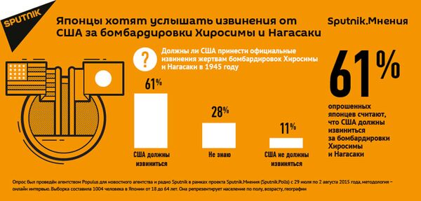 Инфографика на тему опроса среди жителей Японии о бомбардировке Хиросимы и Нагасаки Инфографика на тему опроса среди жителей Японии о бомбардировке Хиросимы и Нагасаки - Sputnik Արմենիա