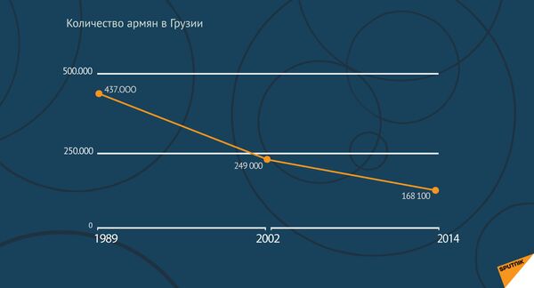 Количество армян в Грузии Количество армян в Грузии - Sputnik Արմենիա
