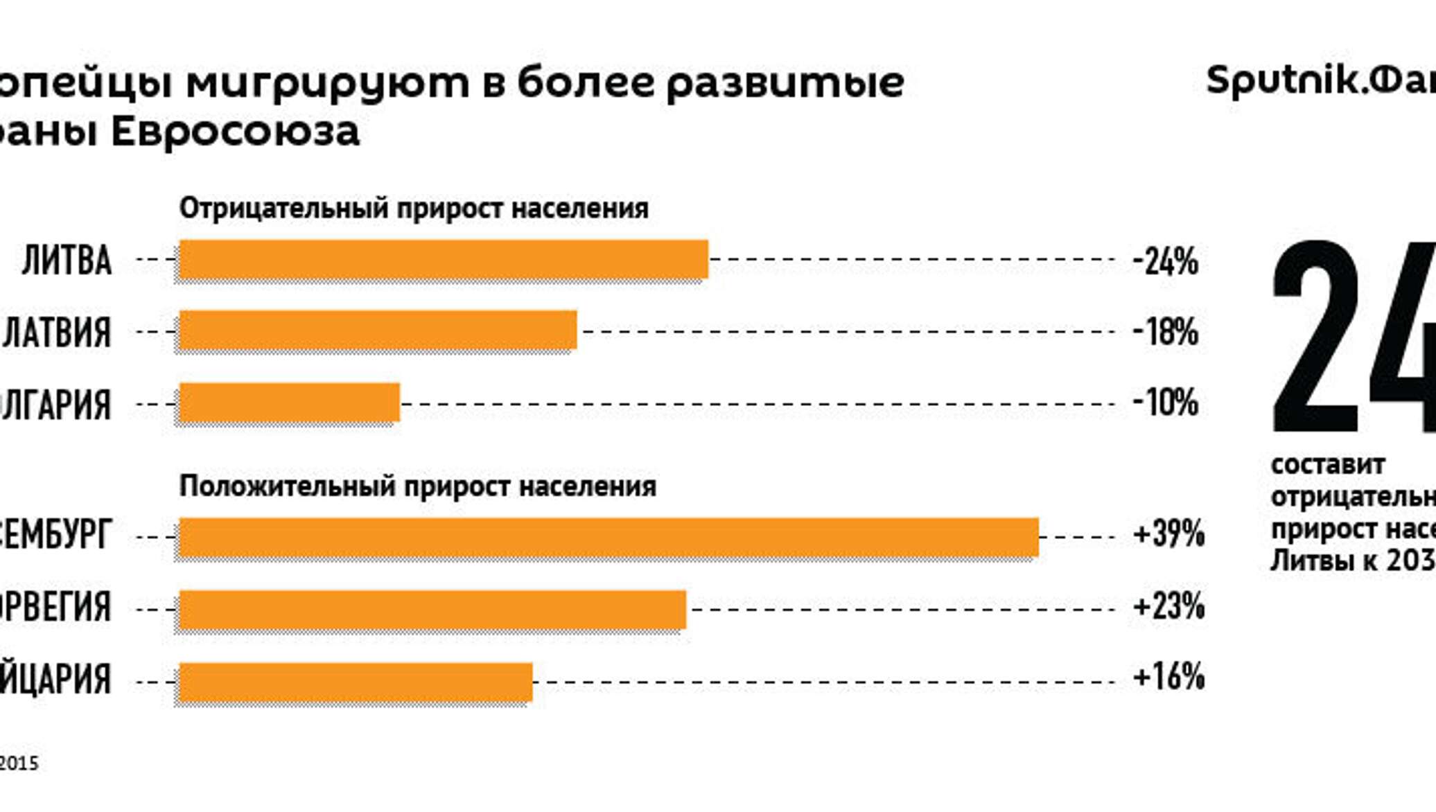 Численность населения евросоюза. Статистика Евросоюза. Численность Евросоюза. Численность стран ЕС. Численность жителей Евросоюза.