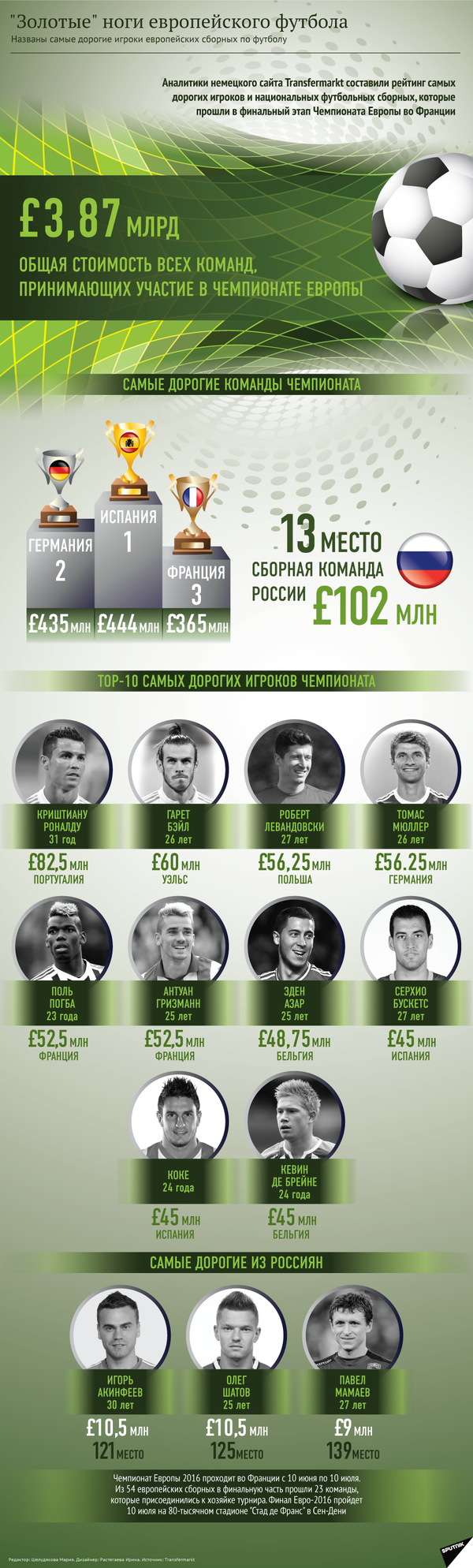 Самые дорогие сборные и футболисты Евро-2016 Самые дорогие сборные и футболисты Евро-2016 - Sputnik Армения