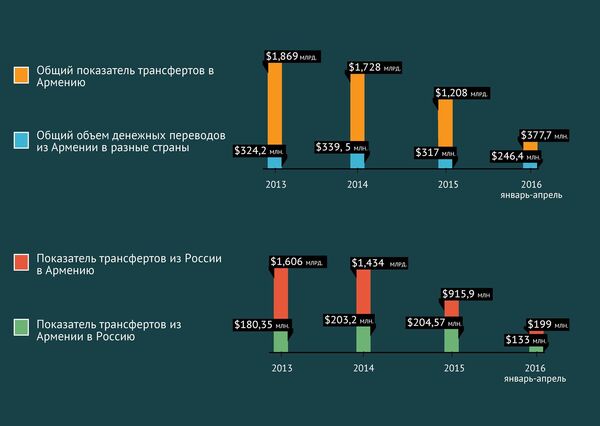 Трансферты в Армению и из Армении с 2013-2016гг Трансферты в Армению и из Армении с 2013-2016гг - Sputnik Армения